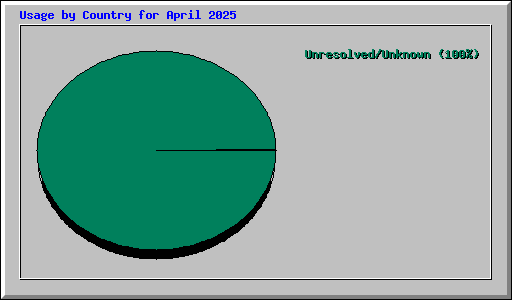 Usage by Country for April 2025