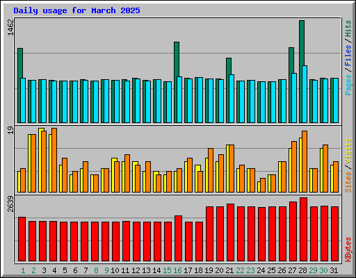 Daily usage for March 2025