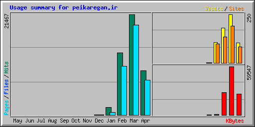 Usage summary for peikaregan.ir
